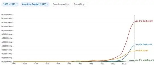 US use of bathroom, restroom, washroom, and toilet
