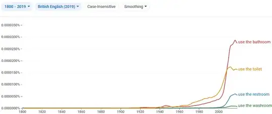 US use of bathroom, restroom, washroom, and toilet