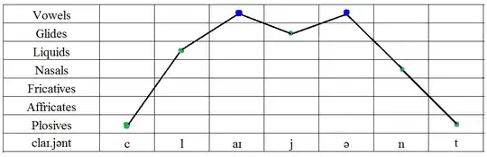 sonority curve for 'client'