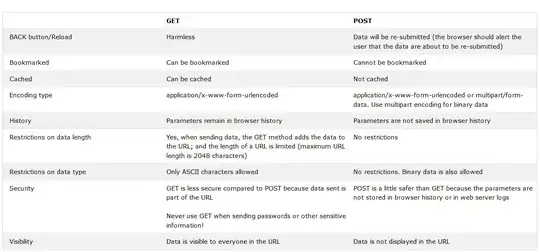 Main difference between POST and GET