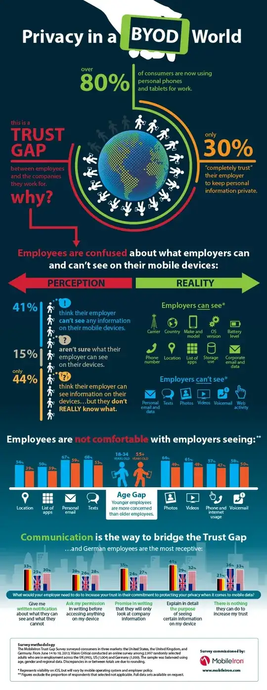 Privacy in a BYOD World