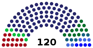 Distribution of seats in the Assembly for each party