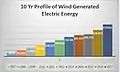 10-year profile of wind-generated electric energy