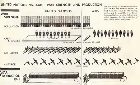 Image 11UN vs Axis War Production, near equality of strength in 1942 (from Diplomatic history of World War II)