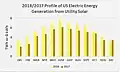 :2018 & 2017 Profile of US Electric Energy Generation from Utility Solar