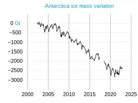 Ice loss accelerated between 2002 and 2021