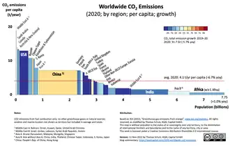 Varigram showing regional per capita emissions; per person emissions are around twice as high in the US compared to China, and six times as high compared to India.