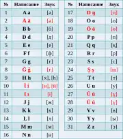 January 2021 revision of the Kazakh Latin alphabet, officially used starting 2023 (with the exception of Ŋŋ being changed to Ññ)