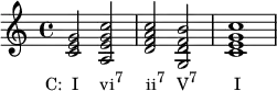 {
\relative c' {
\clef treble
\time 4/4
\key c \major
<c e g>2_\markup { \concat { \translate #'(-3 . 0) { "C: I" \hspace #2.8 "vi" \raise #1 \small "7" \hspace #3 "ii" \raise #1 \small "7" \hspace #1.5 "V" \raise #1 \small "7" \hspace #4.8 "I" } } }
<a e' g c>
<d f a c>
<g, d' f b>
<c e g c>1
} }