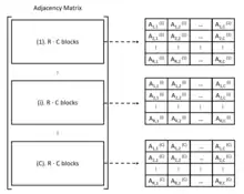 The adjacency matrix is divided into C columns and R·C rows.