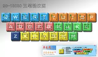 The Wubi keyboard which is an input method