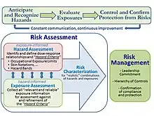 A two-part illustration, with the upper portion of illustration showing the ARECC flow diagram to Anticipate and Recognize Hazards, Evaluate Exposures, and Control and Confirm Protection from Risks, with constant communication and continuous improvement, and the lower portion of the illustration showing the flow diagram for how to apply ARECC in industrial hygiene by combining Exposure-Informed Hazard Assessment with Hazard-Informed Exposure Assessment to Assess Risks, and then Managing those risks through leadership commitment, application of the hierarchy of controls, and confirmation of compliance and protection.
