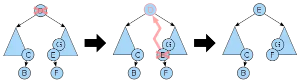 The node
D
{\displaystyle {\text{D}}}
to be deleted has 2 children