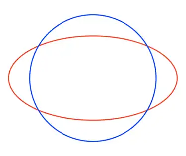 A blue circle, graphed with a red ellipse