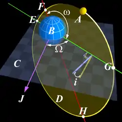 Angular parameters of an elliptical orbit