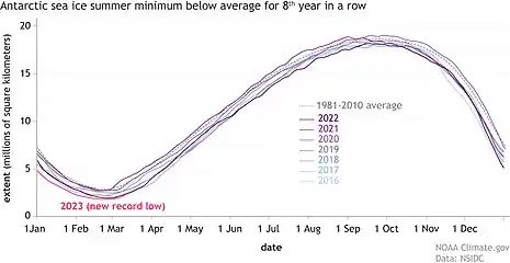 Antarctic sea ice cover grows in autumn and winter, and shrinks again each spring and summer. The graph shows daily Antarctic sea ice extent between 2016 and 2023 compared to long-term average. The 2023 summer reaches a record low.