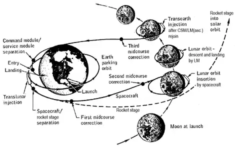 Lunar flight profile (distances not to scale)