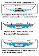 These drawings show stages in the formation of Aram chaos and probably many other chaotic terrains according to a model advanced by Zegers et al.  2010.  Click on images to see more details.