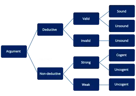 Diagram of argument terminology used in logic