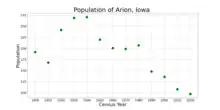 The population of Arion, Iowa from US census data