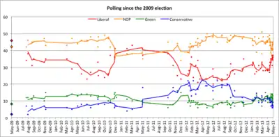 Voting intentions since the 2009 election