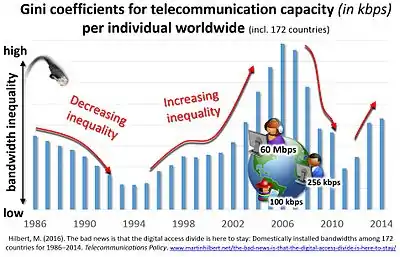 Image 13The digital divide measured in terms of bandwidth is not closing, but fluctuating up and down. Gini coefficients for telecommunication capacity (in kbit/s) among individuals worldwide (from Internet access)
