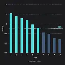 A 20% velocity stop point overlaid on a strength training set