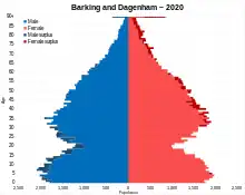 Barking and Dagenham
