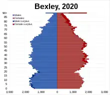 Bexley