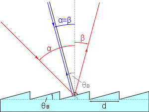 Diffraction at a blazed grating.  The general case is shown with red rays; the Littrow configuration is shown with blue rays