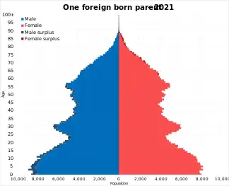 Swede of one Swedish parent and one foreign born