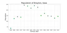 The population of Brayton, Iowa from US census data