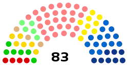 Current Structure of the Regional Council