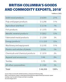 British Columbia's Goods and Commodity Exports, 2018. British Columbia's (B.C.) Goods and Commodity Exports, 2018 in millions of dollars CAD.