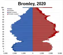 Bromley