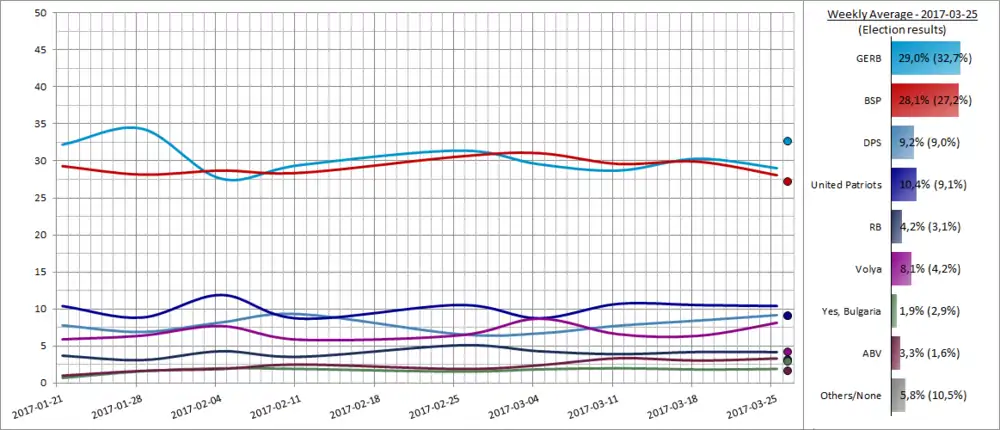 Weekly average of opinion polls in 2017 towards the election