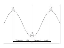 Parts of a business cycle