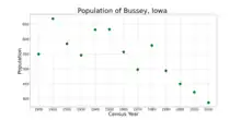The population of Bussey, Iowa from US census data