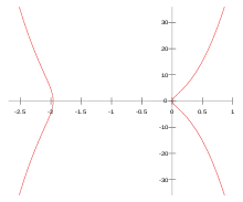 Elkies trinomial curves
