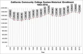 Historical enrollment