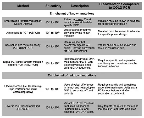 An table summarizing some of the alternatives to COLD-PCR