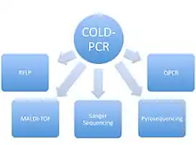 Some of the downstream applications for COLD-PCR.