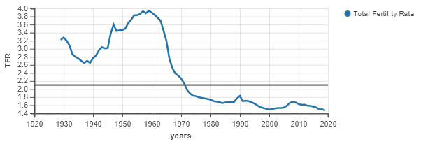 Canada's fertility rate from 1929 to 2019. The rate fell below two in the 1970's.