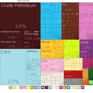 Chart of exports of Canada by value with percentages
