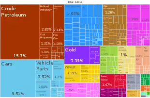 Chart of exports of Canada by value with percentages