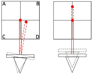 Diagram showing cantilever dynamics and the optical detection through AFM split photodiode detector