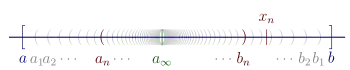 Illustration of case 2. Real line containing interval [a,&nbsp;b] that contains nested intervals (an, bn) for n&nbsp;=&nbsp;1 to ∞. These intervals converge to a∞.