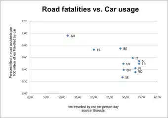 Image 28Car fatalities per pax-km vs. car usage per pax-day; in Europe. It seems, at least in these European countries, that car fatalities per person-km have no strong correlation with massification of car usage. The average car usage in these countries is around 30km per person-day with varying number of fatalities ratios. These differences might be related with different cultural approaches to traffic codes, or more safety measures implemented on such countries. (from Road traffic safety)