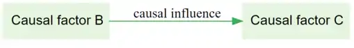 part of a causal map showing how Factor B causally influences Factor C