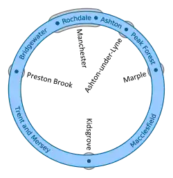 Schematic of the Cheshire Ring